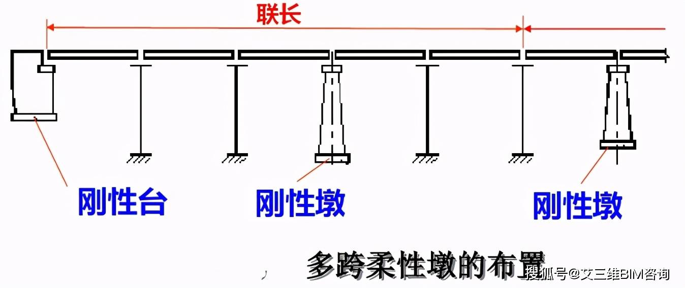 墩桩顶的最大竖向力计算同上;墩桩顶水平力计算,运用柔性墩理论中的