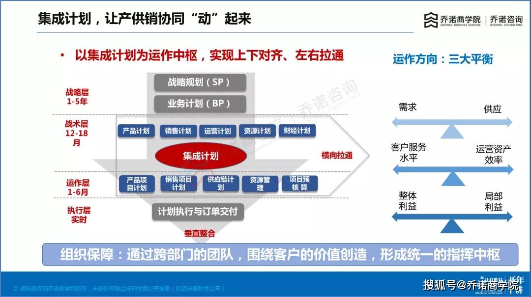 【乔诺商学院|乔诺咨询】一个大计划,让产供销协同起来