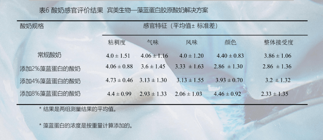 21天贮藏期内的酸奶感官评价结果(15名专家采用快感评分检验法从5个