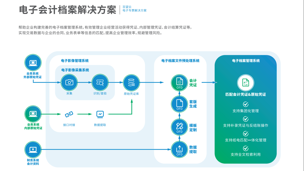 电子化报销入账归档试点扩大百望云电子会计档案来帮忙