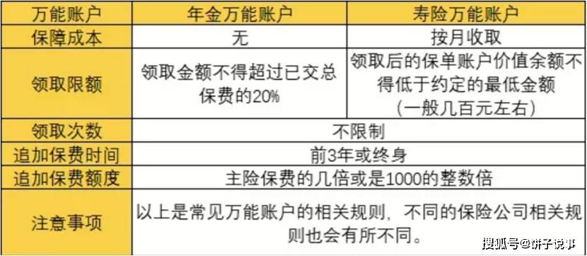 但仍然有两点区别 保障成本的区别跟年金万能账户不同的是,寿险