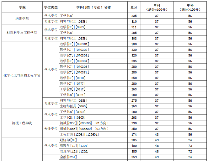 东华大学2021年硕士研究生复试分数线公布