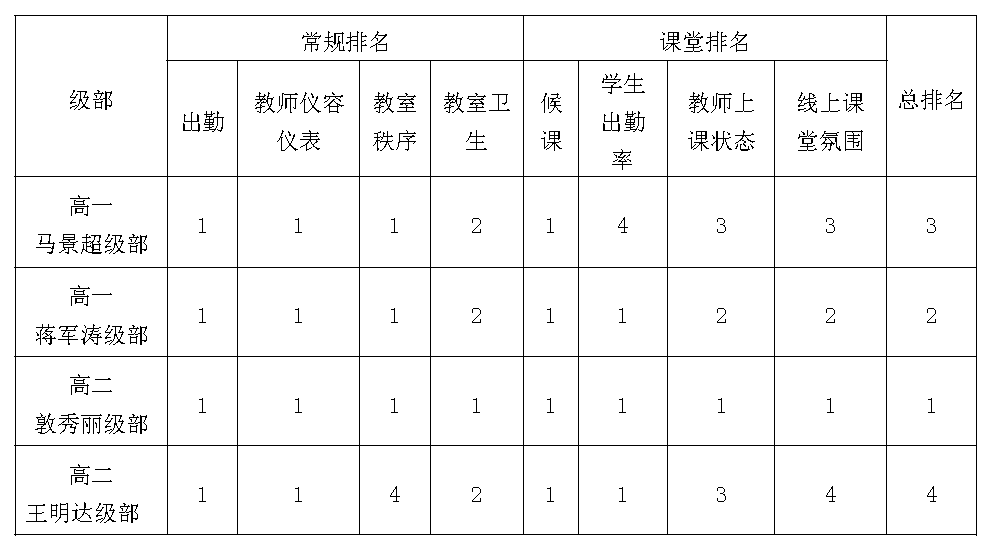 保定市美术中学疫情期间网络教育教学情况工作简报 [第六期]