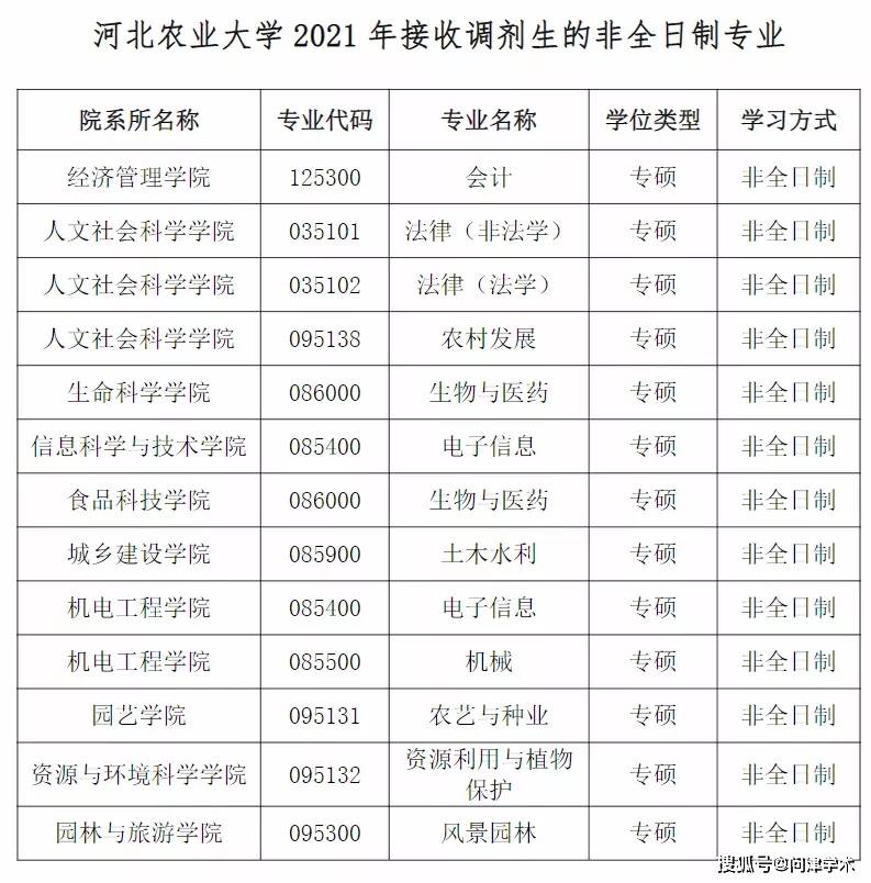 河北农业大学2021年硕士研究生调剂信息,含法学