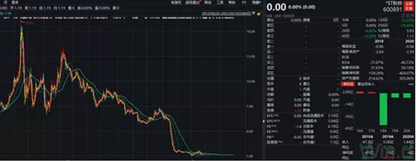 3月11日晚,*st秋林公告称,上交所决定终止公司股票上市