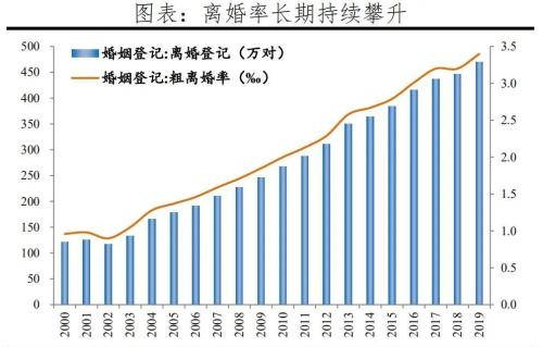 结婚率创10年新低?我国年轻人的不婚,不育,是选择还是无奈?