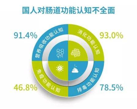 等肠道疾病的困扰,不过,其中40%的人并不能意识到肠道问题的严重性