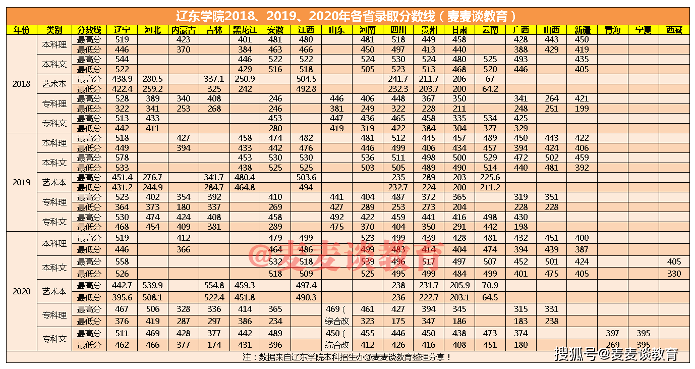 辽东学院2018-2020年在各招生省市录取分数线 去年各专业招生计划