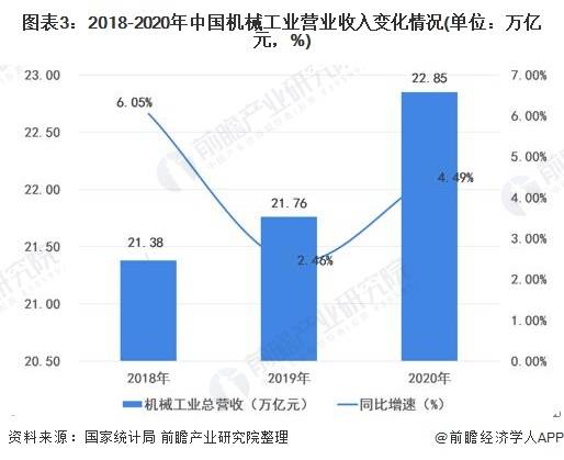 2021年中国机械工业市场现状及发展趋势分析预计2021年工业增加值增55