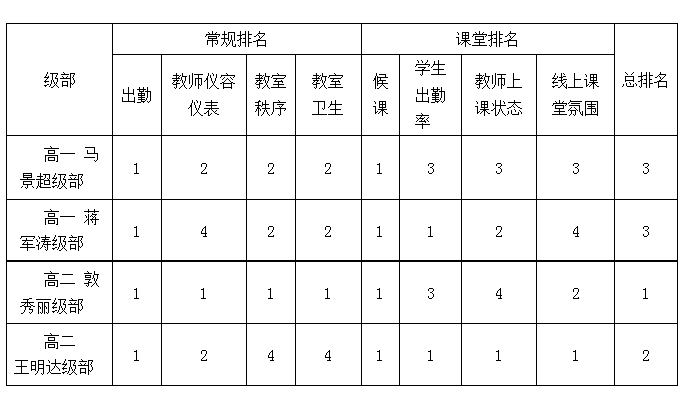 保定市美术中学疫情期间网络教育教学情况工作简报 [第七期]