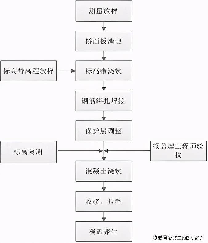 1 施工工艺流程