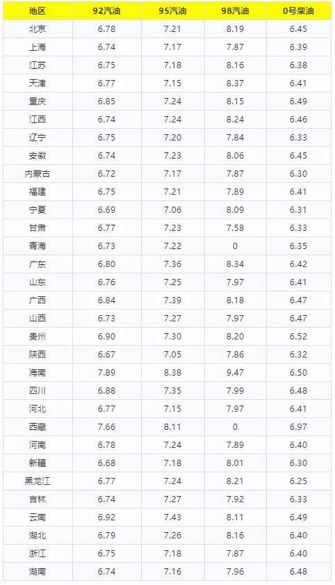 今日(3月18日)92号汽油,95,98汽油与0号柴油请看下方油价列表,对于