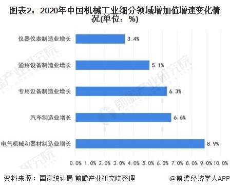 2021年中国机械工业市场现状及发展趋势分析预计2021年工业增加值增55