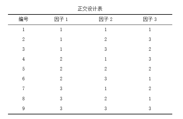 正交试验设计及极差分析步骤总结