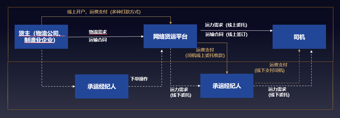 通过自主研发,根据物流业务应用场景,提供以银行账户体系为基础的,集