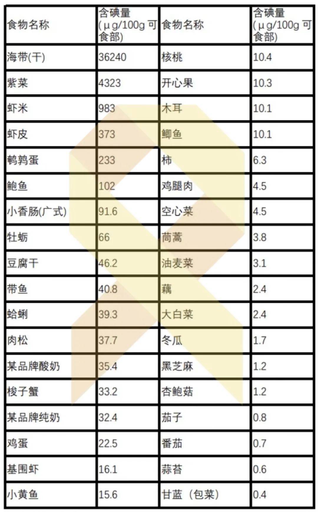 常见食物含碘量