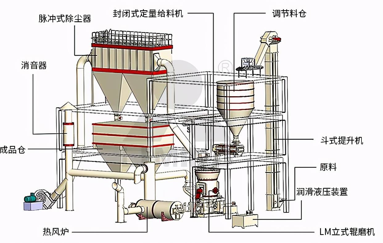 高炉喷煤制粉系统中速磨煤机工艺流程