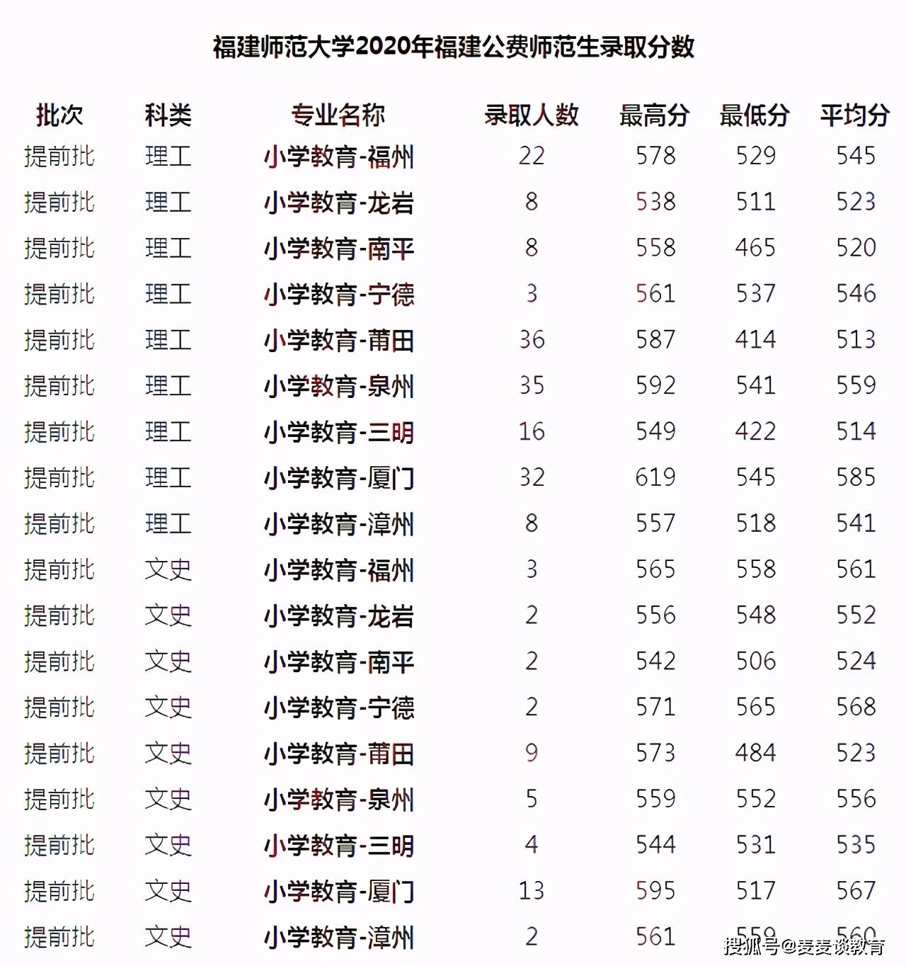 泉州幼儿师范高等专科学校2020公费师范生分数线 福建师范大学复合