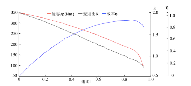 液力变矩器无因次特性曲线