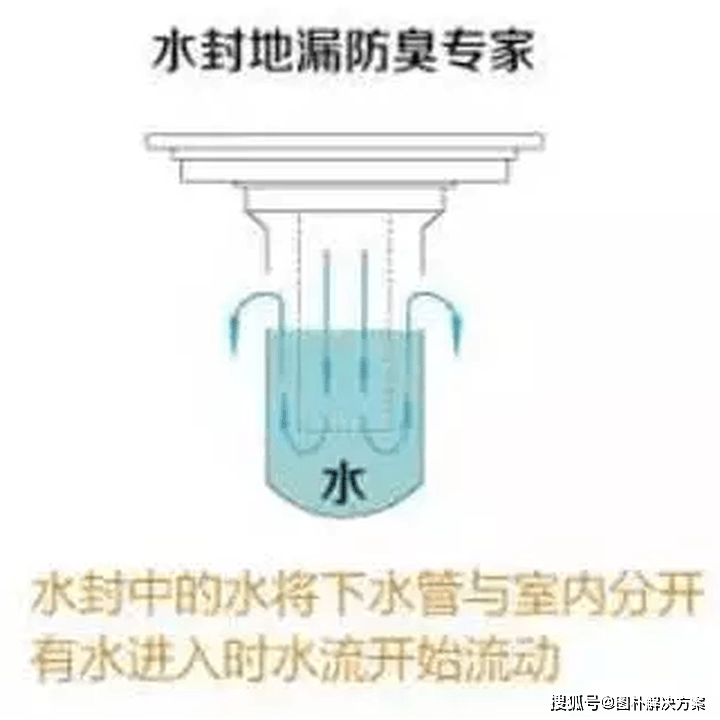 深水湾地漏防臭也是利用水封的方式 排水之后会有一部分存于的水量