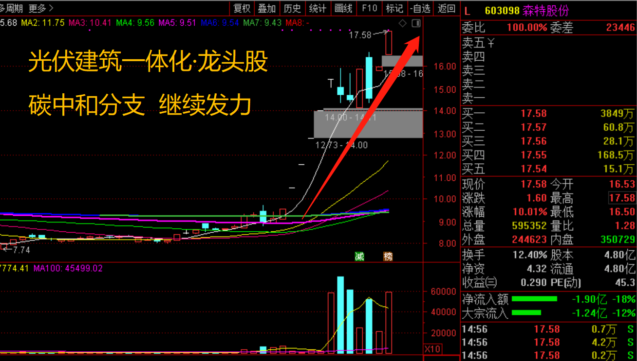 603098森特股份 bipv概念 建筑节能(碳中和概念)*****