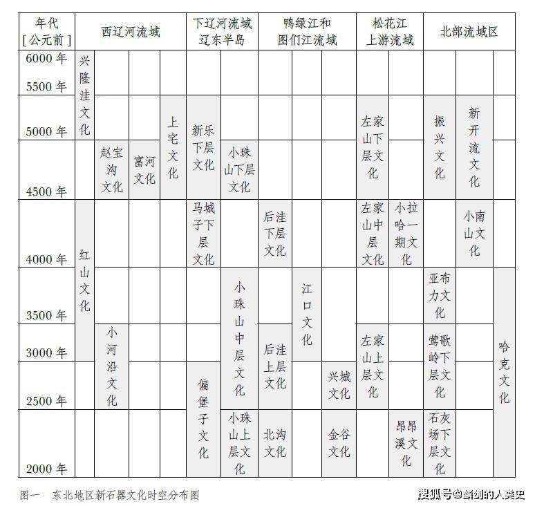 中国新石器时代经济上