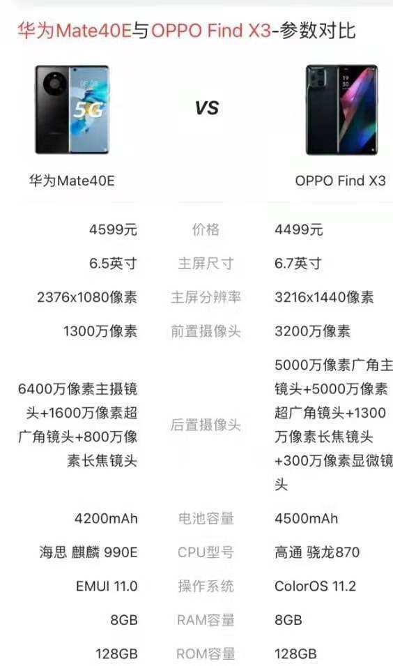 差价100!华为mate40e和oppo find x3该这么选