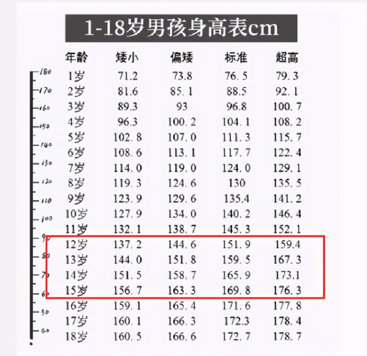 "1到18岁身高表"出炉,初中男生压力大:近1米7才算达标