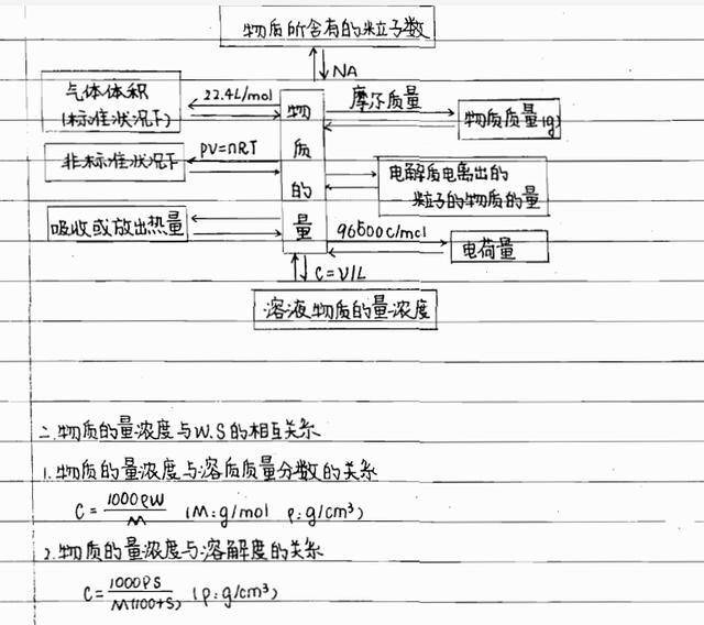 衡中学霸:高中化学笔记(纯手写版!看过的同学都说"奥利给"