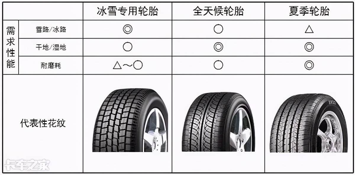 轮胎分类-按花纹类型分:轮胎构造:轮胎的标识首先老生常谈地介绍下