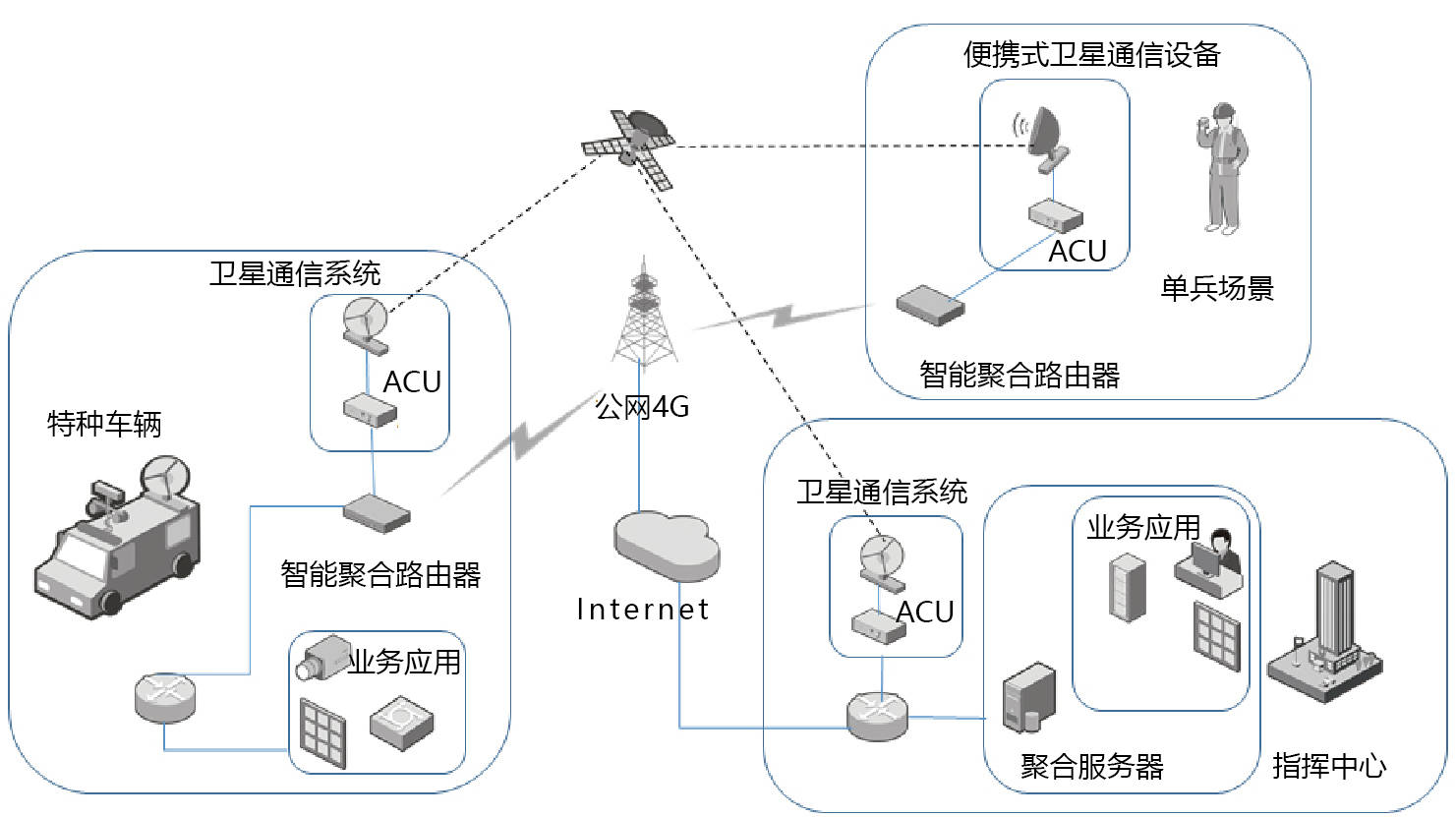 4g 5g多卡聚合智能融合(弱网)通信设备应急指挥车视频