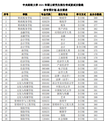 2021考研 | "五财一贸"复试分数线汇总_安徽建筑大学