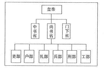 隋国公是怎样改革职官制度的?设立三省六部?中央任命地方长官?