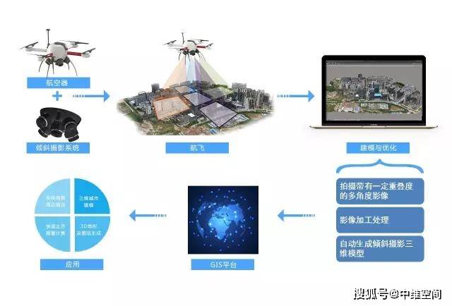 无人机倾斜摄影测量测绘的实际应用