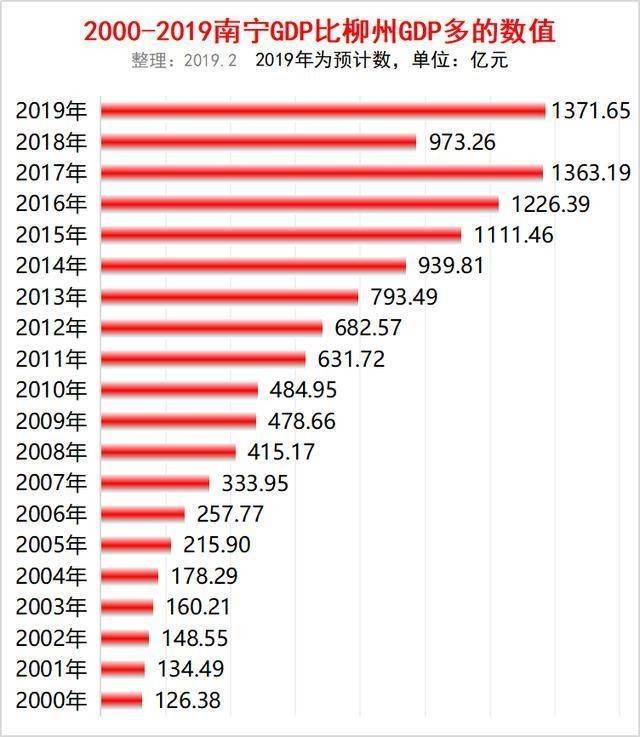 原创gdp被遵义反超,交通枢纽被南宁取代,风光不再的柳州何去何从