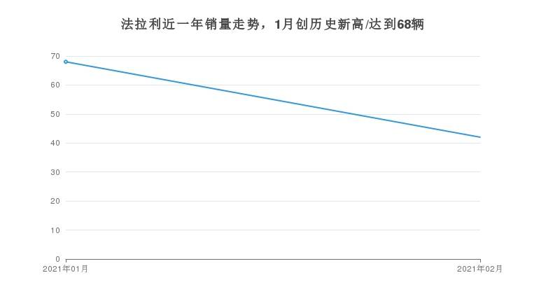 法拉利月度销量公布跑车卖得最好