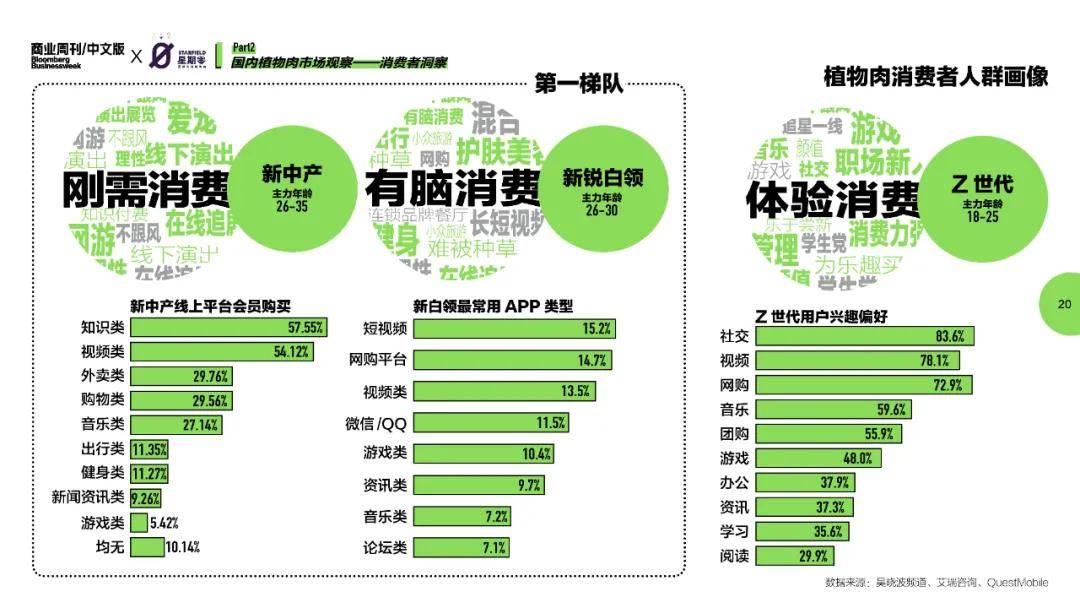 植物肉消费者人群画像图片来源:《2021中国植物肉行业洞察白皮书》