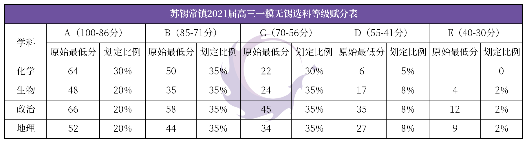 苏锡常镇2021届高三一模苏州大市划线,多校均分,无锡赋分表出炉