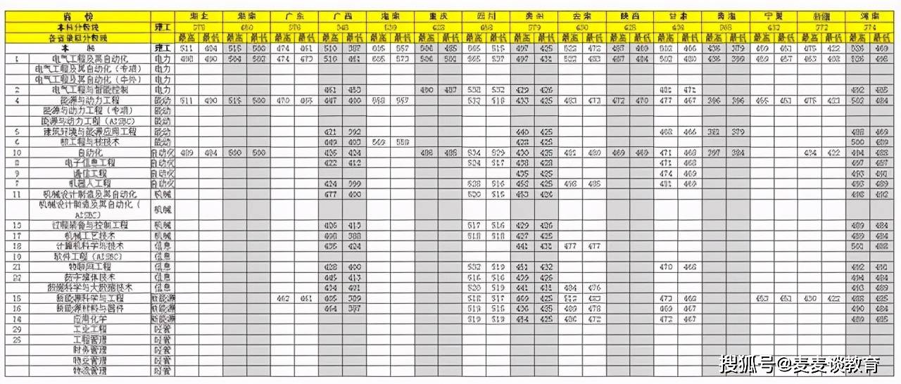 沈阳工程学院2018-2020年在全国各省市各专业录取分数线汇总!