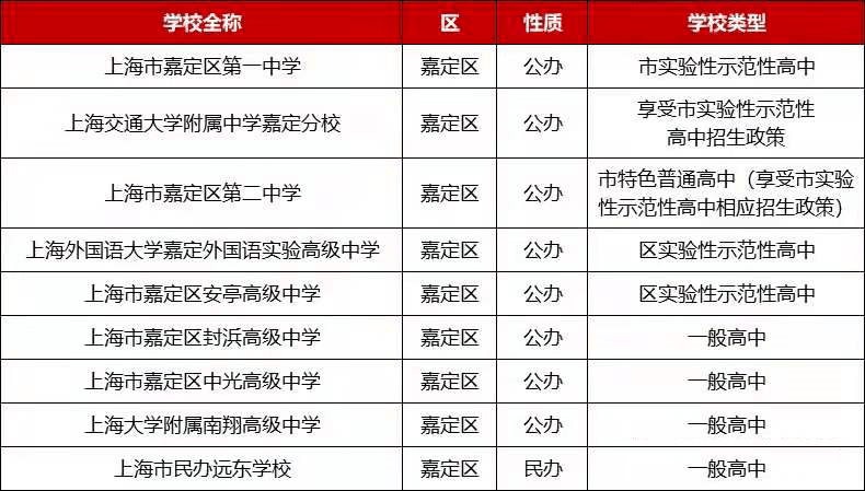 注:华二宝山校区为今年新增,仅对区内招生 宝山区重点高中梯队排名如