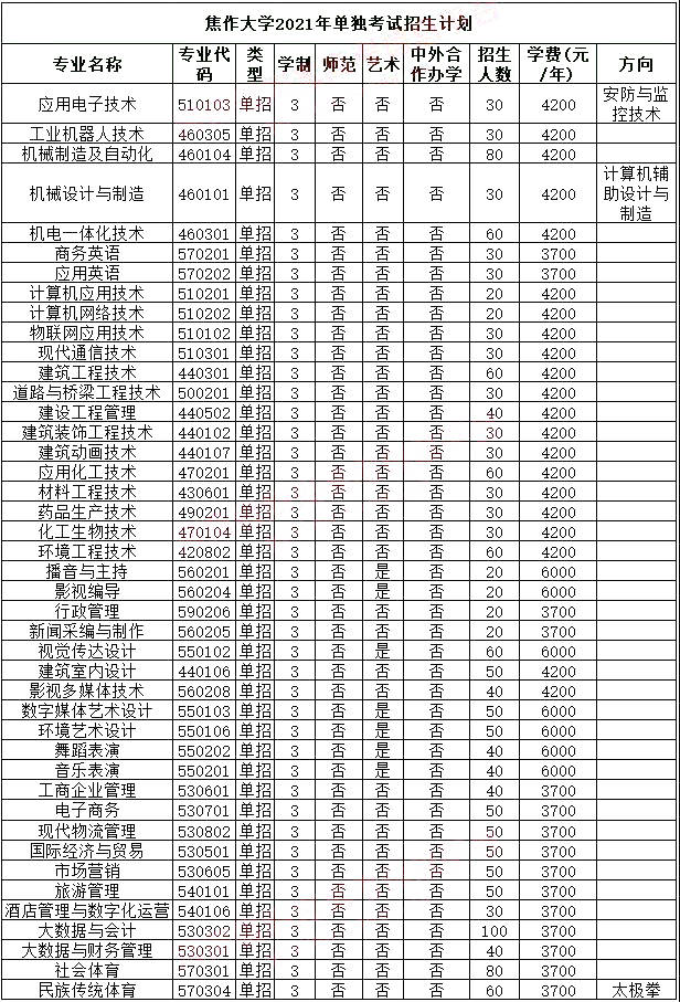 2021年河南高职单招各院校招生计划公布!第一批31所