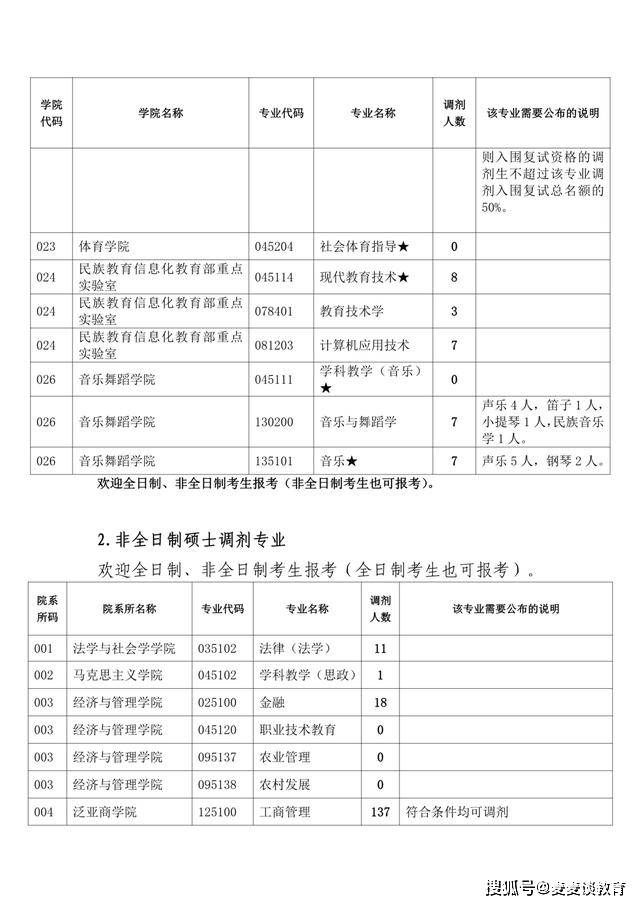 2021年3月27日云南民族大学2021考研调剂公告我校部分专业可接收考