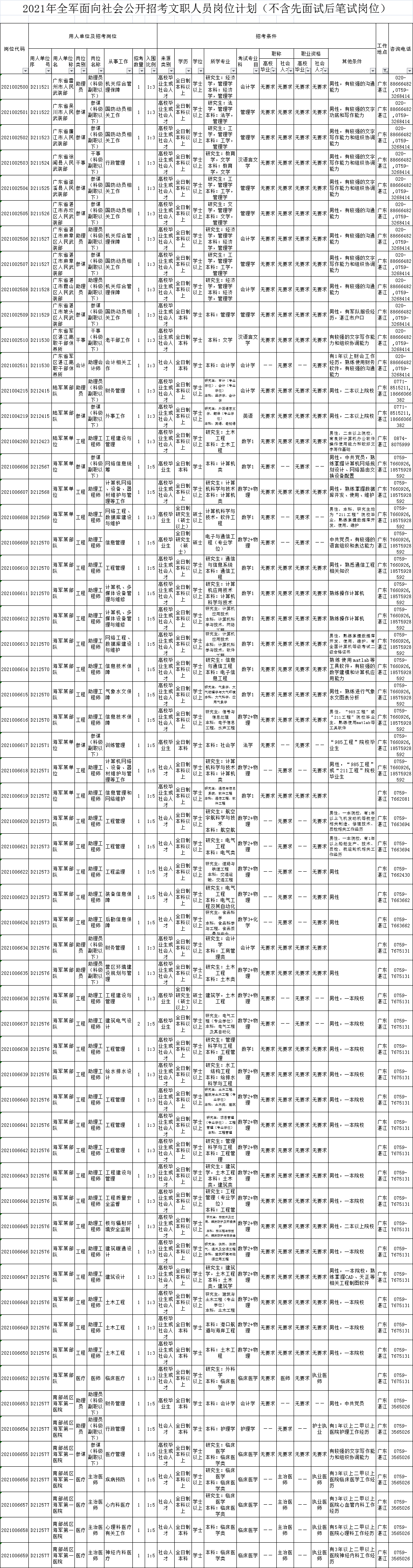 2021湛江军队文职招考140人,低至大专可报!