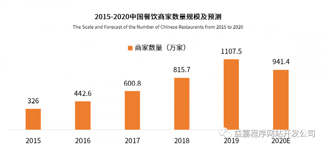 餐饮业如何在疫情下,快速做到经济正增长?