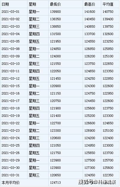 66527元/吨 2021年3月份长江现货均价:17337元/吨 另外,对有色金属