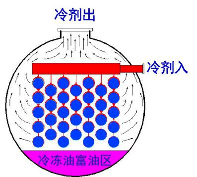 干式,满液式,降膜式蒸发器原理简析