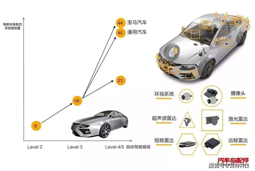 目前无人驾驶汽车图像传感器主要为相机和摄像头,其中最常用的是相机