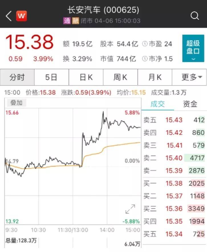 一汽马自达传出解散消息长安马自达股票上涨
