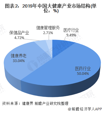 原创预见20212021年中国大健康产业全景图谱市场规模有望突破十万亿