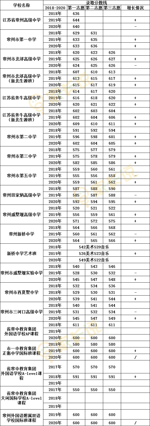 常州各区高中往年录取分数线汇总!